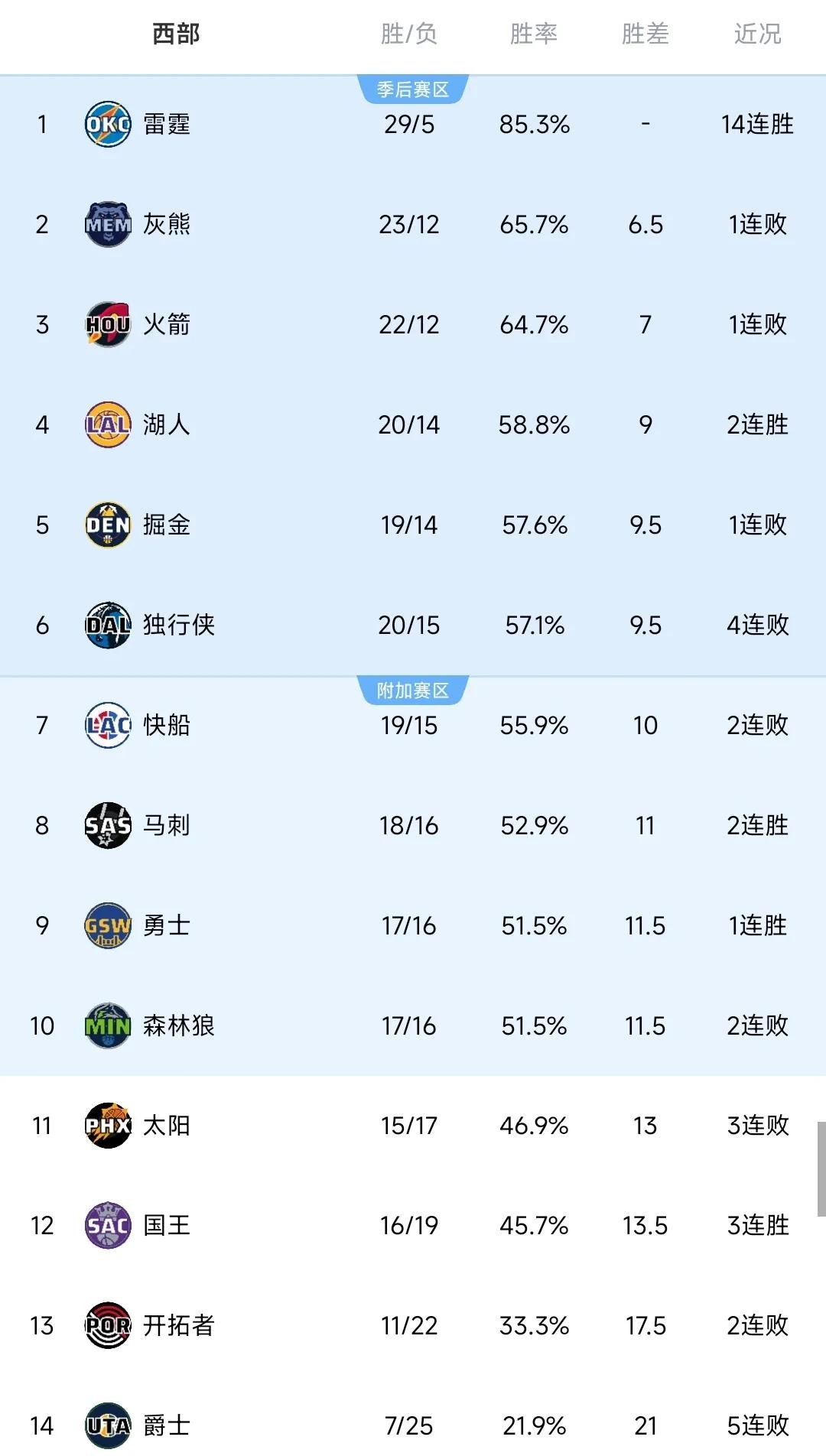 关于老鹰队联盟排名攀升，球队士气高昂的信息