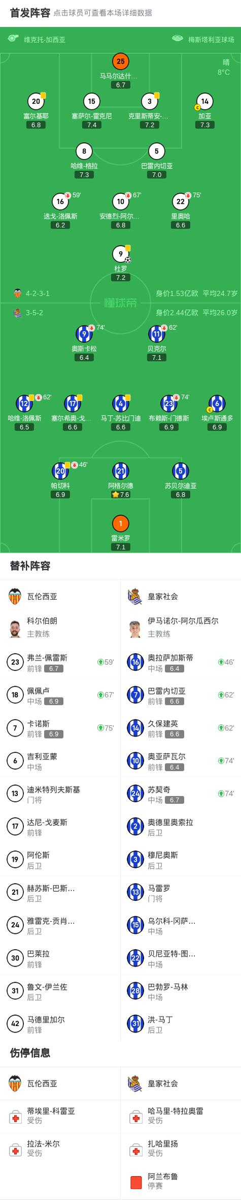 包含马德里竞技战平瓦伦西亚,暂时领跑西甲积分榜的词条 包含马德里竞技战平瓦伦西亚,暂时领跑西甲积分榜的词条