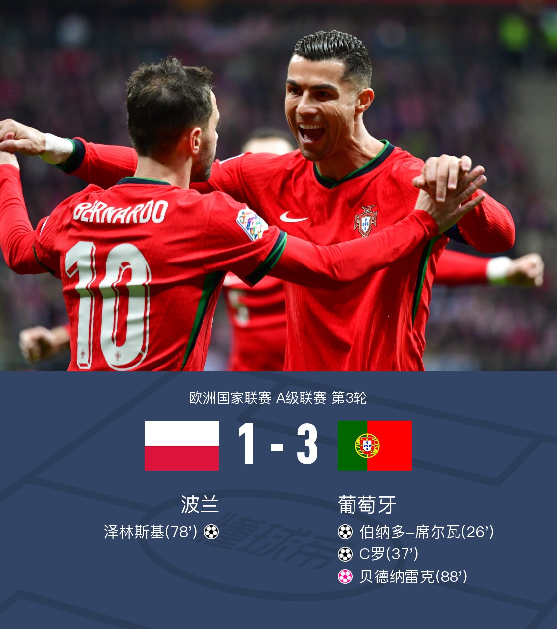 波兰取得胜利,成功挺进欧预赛决赛 波兰取得胜利,成功挺进欧预赛决赛